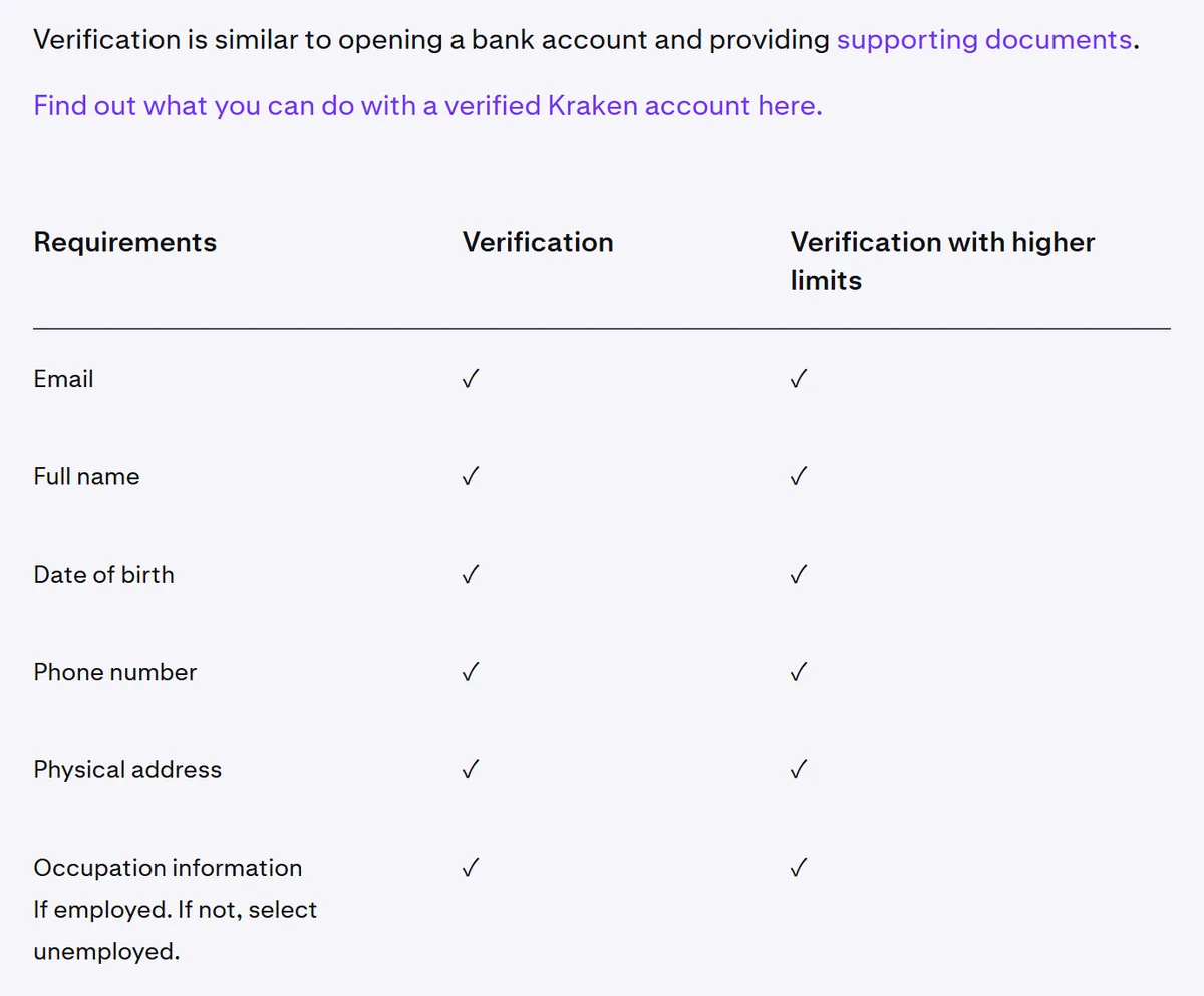 Kraken's verification requirements table: email, full name, date of birth, phone number, physical address and occupation information are ticked for both Verification and Verification with higher limits